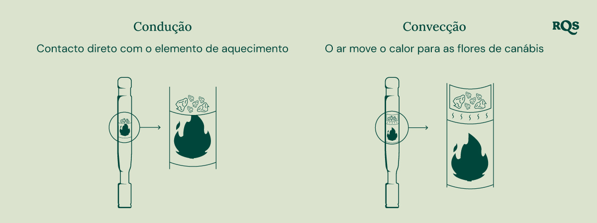 Diagrama de vaporizadores por condução e convecção: a condução aquece diretamente a cannabis, enquanto a convecção aquece o ar ao redor.