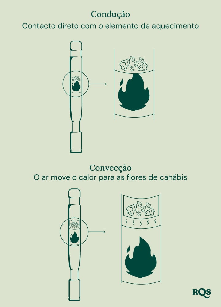 Diagrama de vaporizadores por condução e convecção: a condução aquece diretamente a cannabis, enquanto a convecção aquece o ar ao redor.