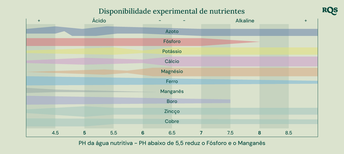 Gráfico de barras ilustrando como o pH do solo afeta a disponibilidade de nutrientes para as plantas. O eixo X varia de pH 4,5 a 8,5, enquanto o eixo Y representa a disponibilidade relativa de nutrientes. Os nutrientes mostrados incluem nitrogênio, fósforo, potássio, cálcio, magnésio, ferro, manganês, boro, zinco e cobre.