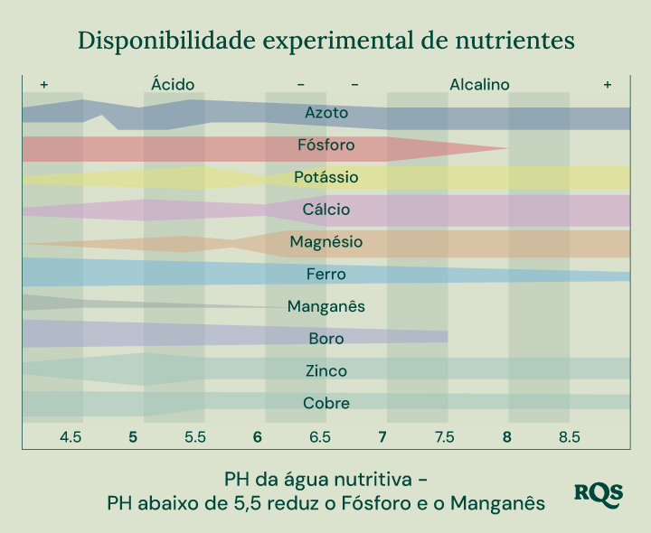 Gráfico de barras ilustrando como o pH do solo afeta a disponibilidade de nutrientes para as plantas. O eixo X varia de pH 4,5 a 8,5, enquanto o eixo Y representa a disponibilidade relativa de nutrientes. Os nutrientes mostrados incluem nitrogênio, fósforo, potássio, cálcio, magnésio, ferro, manganês, boro, zinco e cobre.