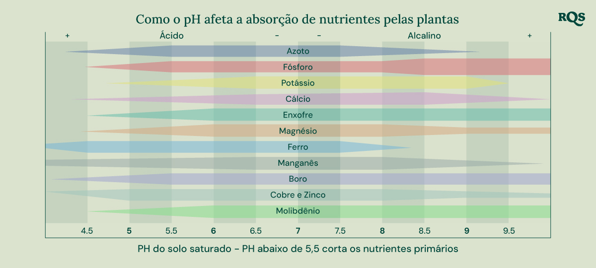 Gráfico de barras mostrando como o pH do solo (variando de 4,5 a 9,5) afeta a disponibilidade de nutrientes como nitrogênio, fósforo, potássio, cálcio, enxofre, magnésio, ferro, manganês, boro, cobre, zinco e molibdênio.