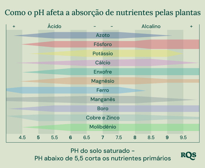 Gráfico de barras mostrando como o pH do solo (variando de 4,5 a 9,5) afeta a disponibilidade de nutrientes como nitrogênio, fósforo, potássio, cálcio, enxofre, magnésio, ferro, manganês, boro, cobre, zinco e molibdênio.