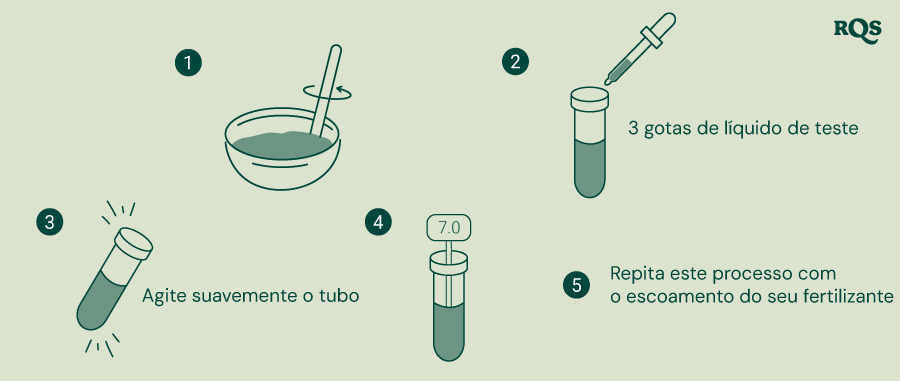 Guia passo a passo para testar o pH do solo e fertilizantes: misture o solo com água, adicione o líquido de teste em um tubo de ensaio, agite suavemente e compare a cor com uma tabela de pH. Inclui um exemplo de tubo de ensaio com pH neutro de 7,0.